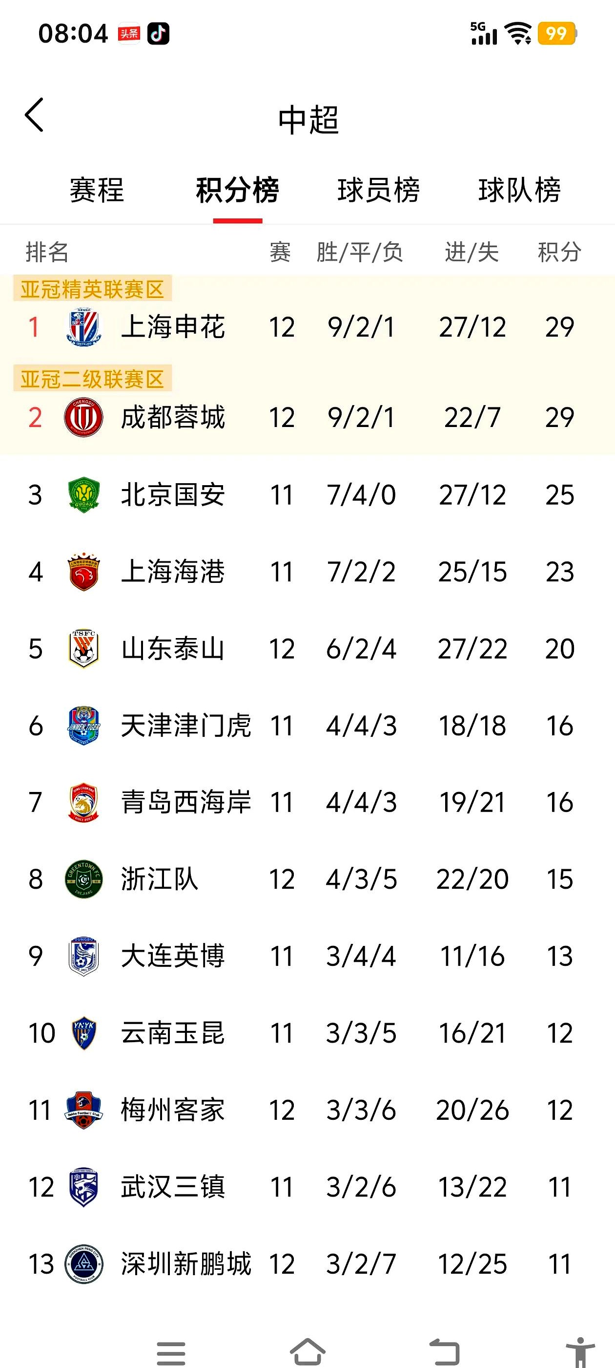 关于北京国安再战赢球，继续高居积分榜首的信息