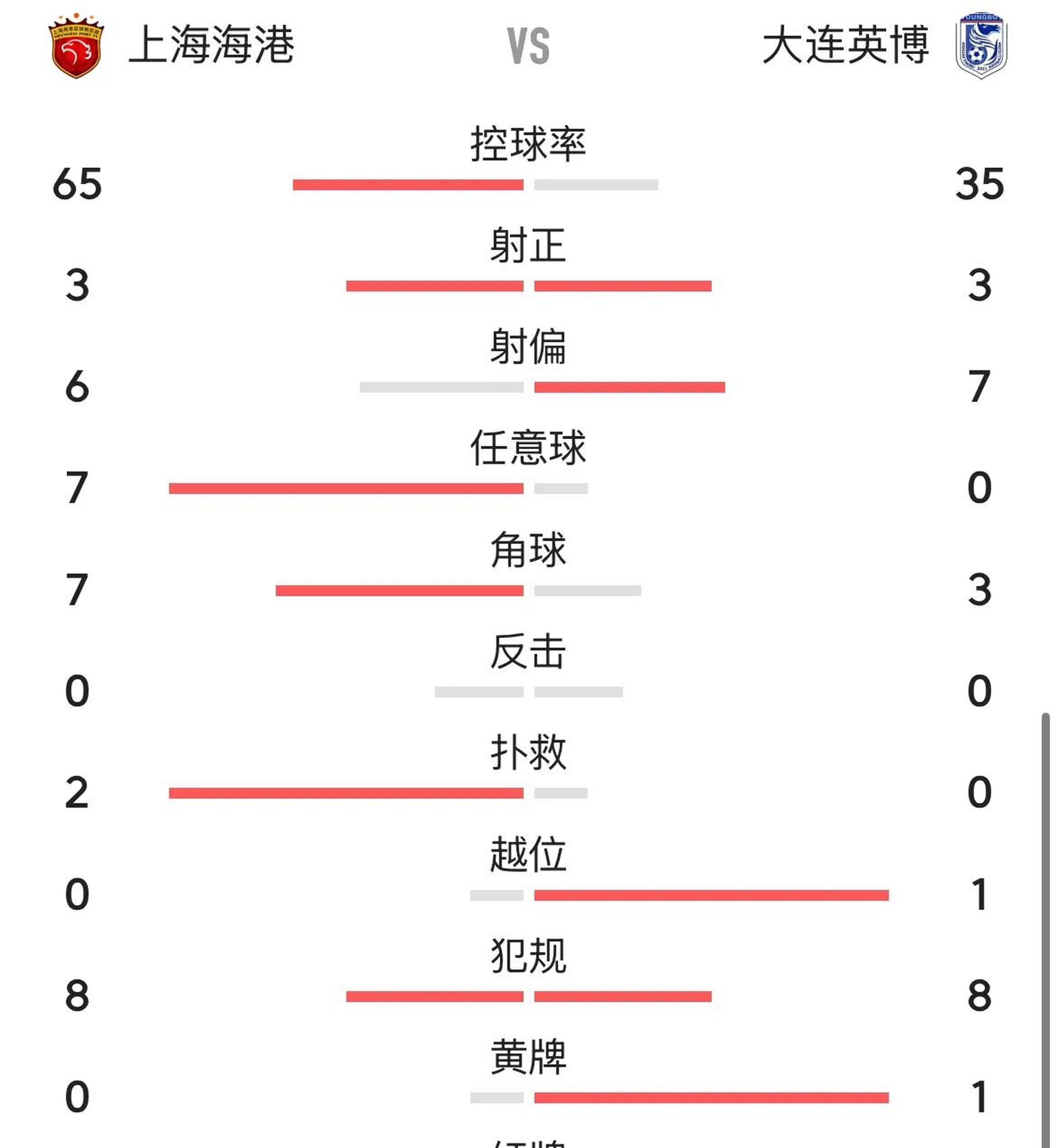包含大连一方遭受连败，保级形势严峻的词条